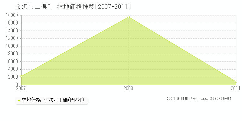 金沢市二俣町の林地価格推移グラフ 