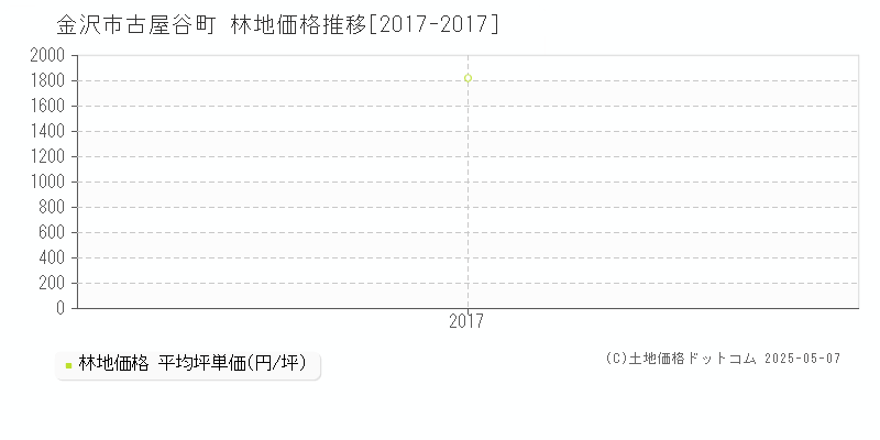 古屋谷町(金沢市)の林地価格推移グラフ(坪単価)[2017-2017年]