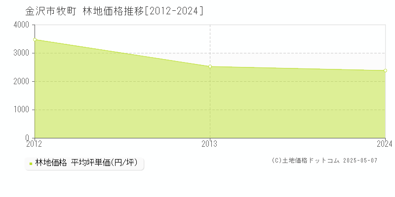 牧町(金沢市)の林地価格推移グラフ(坪単価)[2012-2024年]