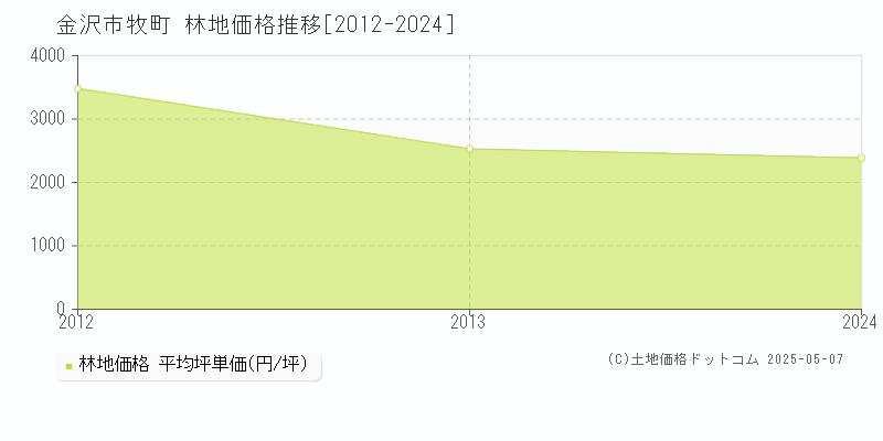 金沢市牧町の林地価格推移グラフ 