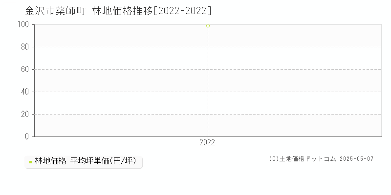 薬師町(金沢市)の林地価格推移グラフ(坪単価)[2022-2022年]