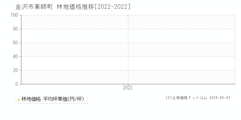 金沢市薬師町の林地価格推移グラフ 