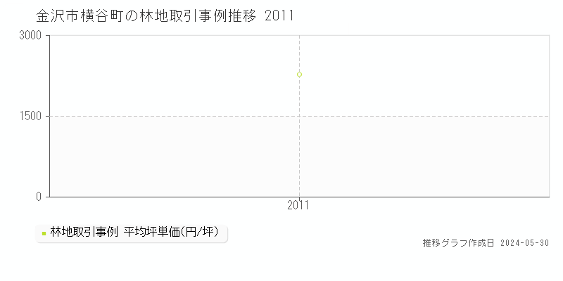 金沢市横谷町の林地価格推移グラフ 