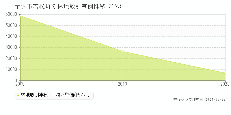 金沢市若松町の林地価格推移グラフ 
