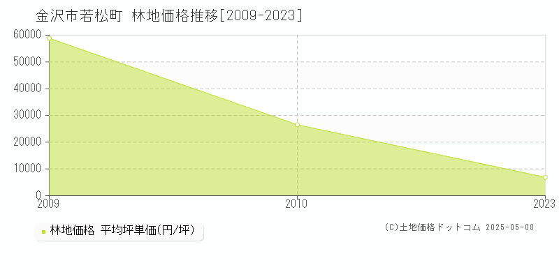 若松町(金沢市)の林地価格推移グラフ(坪単価)[2009-2023年]