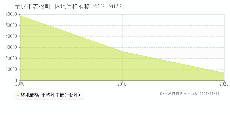 金沢市若松町の林地価格推移グラフ 