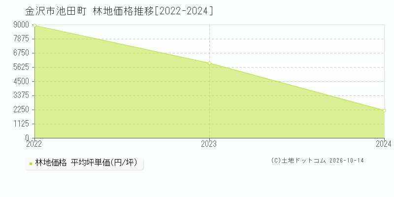 金沢市池田町の林地価格推移グラフ(坪単価)[2022-2024年]