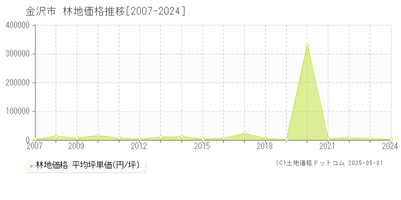 金沢市(石川県)の林地価格推移グラフ(坪単価)[2007-2024年]