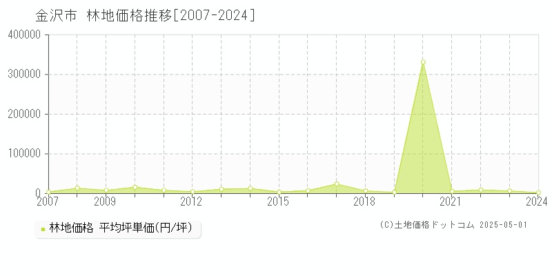 金沢市の林地価格推移グラフ 