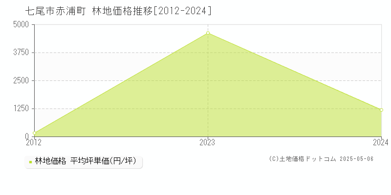 赤浦町(七尾市)の林地価格推移グラフ(坪単価)[2012-2024年]