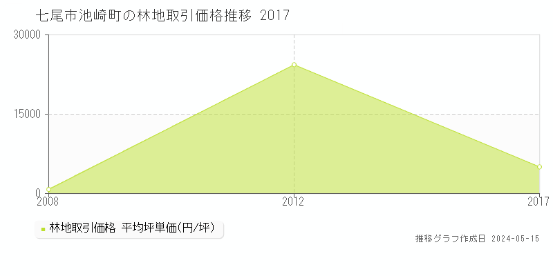 七尾市池崎町の林地価格推移グラフ 