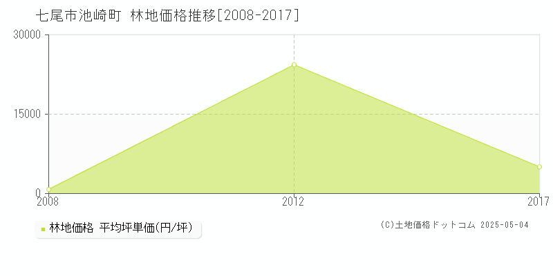 池崎町(七尾市)の林地価格推移グラフ(坪単価)[2008-2017年]