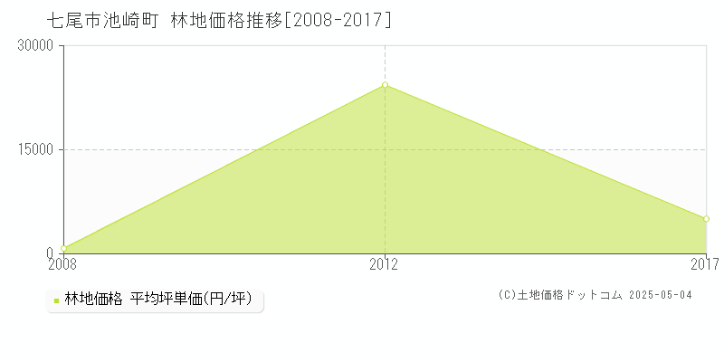 七尾市池崎町の林地価格推移グラフ 