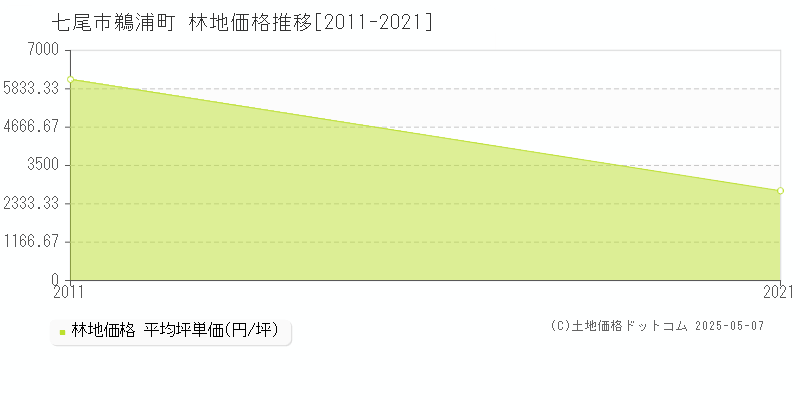 鵜浦町(七尾市)の林地価格推移グラフ(坪単価)[2011-2021年]