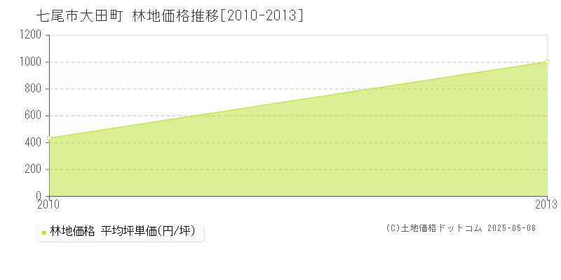 大田町(七尾市)の林地価格推移グラフ(坪単価)[2010-2013年]