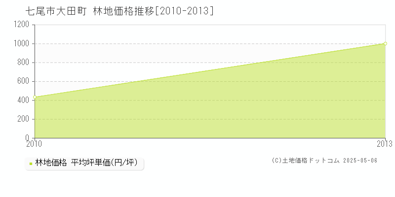 七尾市大田町の林地価格推移グラフ 