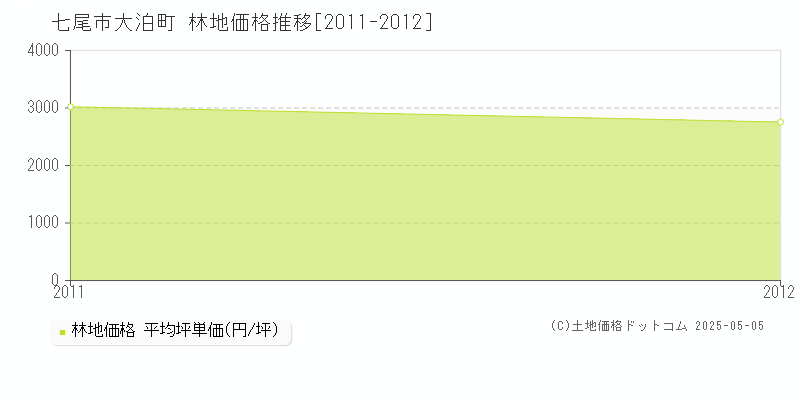 大泊町(七尾市)の林地価格推移グラフ(坪単価)[2011-2012年]