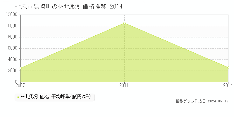 七尾市黒崎町の林地価格推移グラフ 