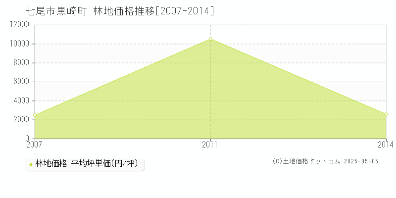 黒崎町(七尾市)の林地価格推移グラフ(坪単価)[2007-2014年]