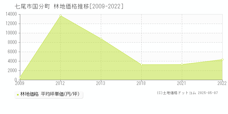 国分町(七尾市)の林地価格推移グラフ(坪単価)[2009-2022年]