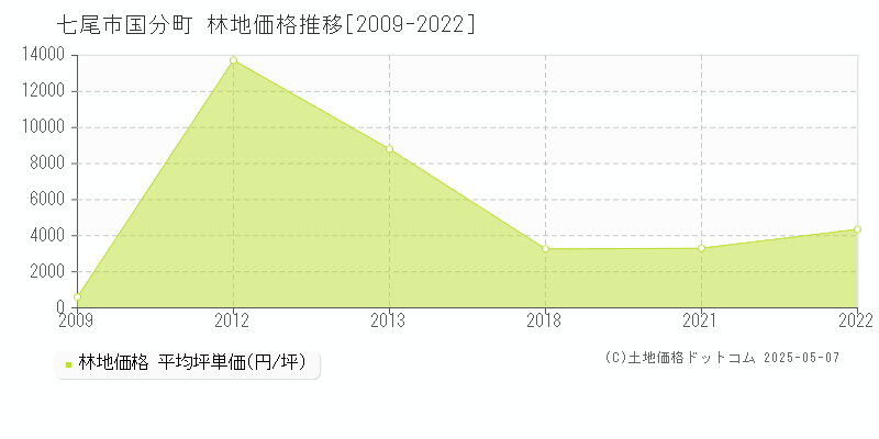 七尾市国分町の林地価格推移グラフ 