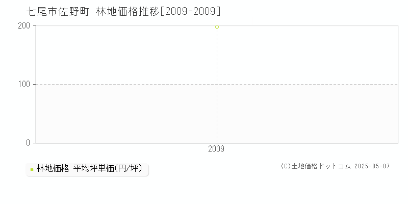 佐野町(七尾市)の林地価格推移グラフ(坪単価)[2009-2009年]