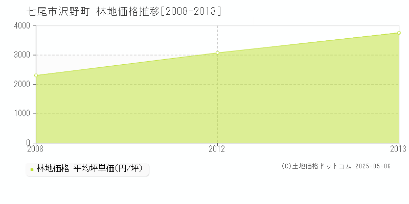 沢野町(七尾市)の林地価格推移グラフ(坪単価)[2008-2013年]
