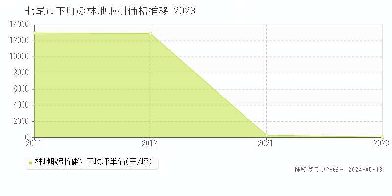 七尾市下町の林地価格推移グラフ 