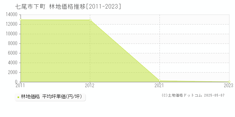 下町(七尾市)の林地価格推移グラフ(坪単価)[2011-2023年]