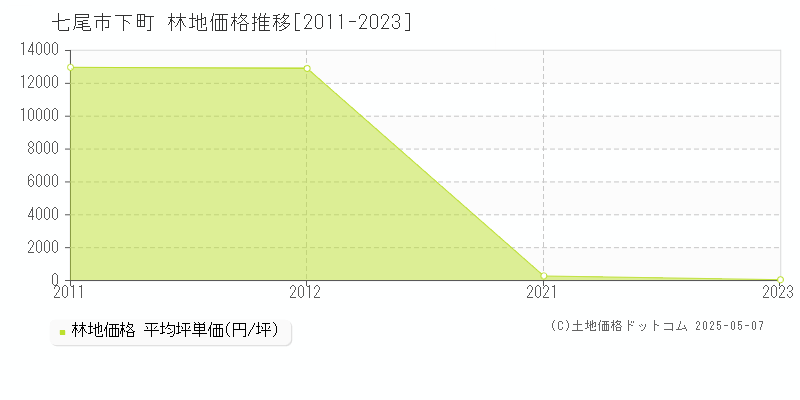 七尾市下町の林地価格推移グラフ 