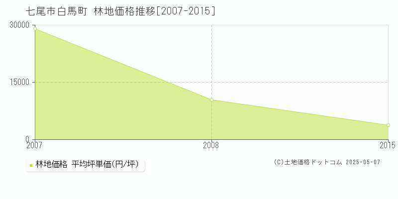 白馬町(七尾市)の林地価格推移グラフ(坪単価)[2007-2015年]