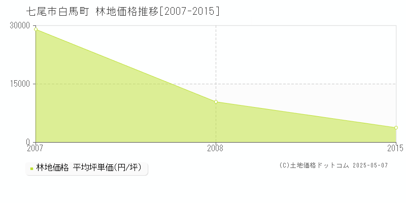 七尾市白馬町の林地価格推移グラフ 