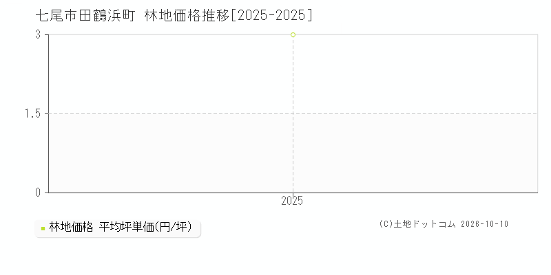 七尾市田鶴浜町の林地価格推移グラフ(坪単価)[2025-2025年]