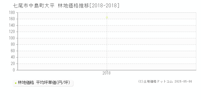 中島町大平(七尾市)の林地価格推移グラフ(坪単価)[2018-2018年]
