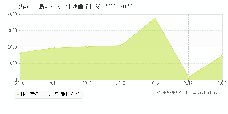 中島町小牧(七尾市)の林地価格推移グラフ(坪単価)[2010-2020年]