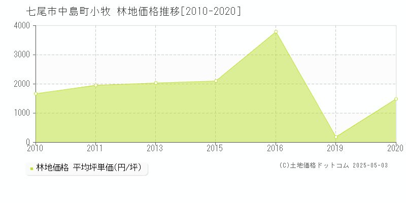 七尾市中島町小牧の林地価格推移グラフ 