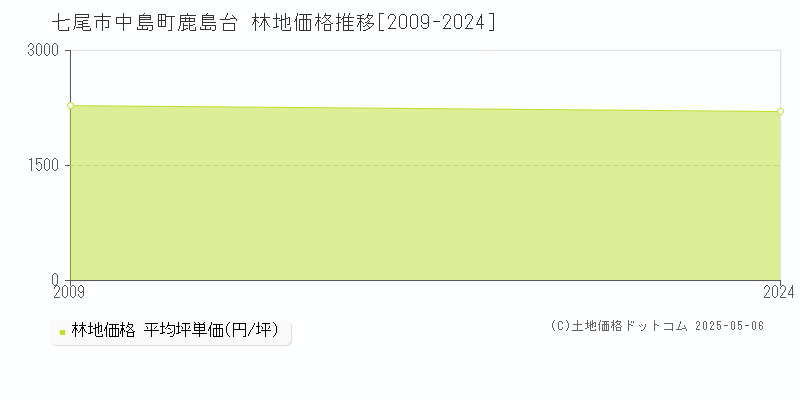 中島町鹿島台(七尾市)の林地価格推移グラフ(坪単価)[2009-2024年]