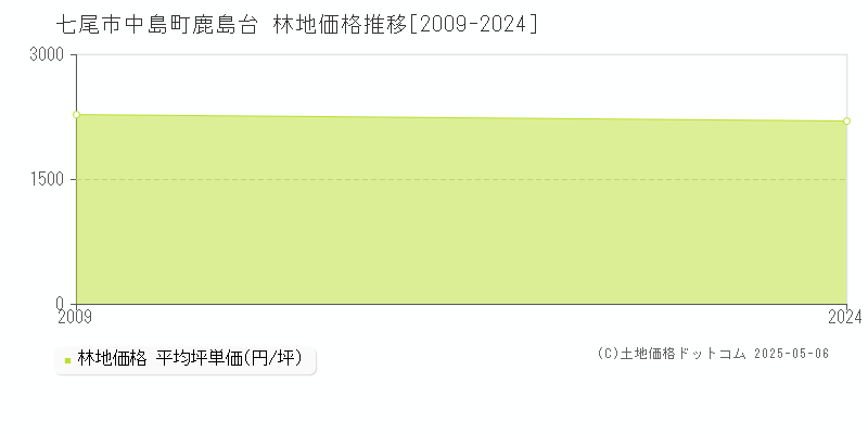 七尾市中島町鹿島台の林地価格推移グラフ 