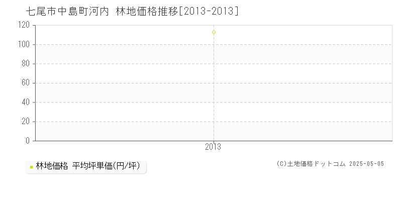 中島町河内(七尾市)の林地価格推移グラフ(坪単価)[2013-2013年]
