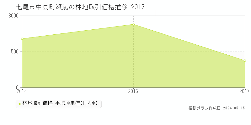 七尾市中島町瀬嵐の林地価格推移グラフ 