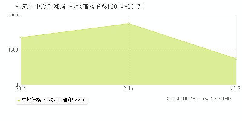 中島町瀬嵐(七尾市)の林地価格推移グラフ(坪単価)[2014-2017年]