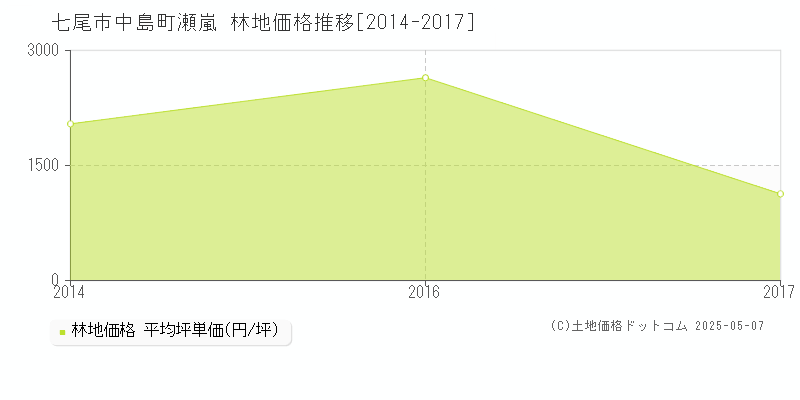 七尾市中島町瀬嵐の林地価格推移グラフ 