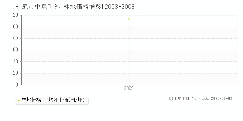 七尾市中島町外の林地価格推移グラフ 