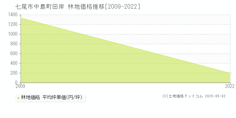 中島町田岸(七尾市)の林地価格推移グラフ(坪単価)[2009-2022年]