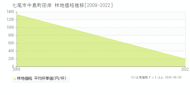 七尾市中島町田岸の林地価格推移グラフ 