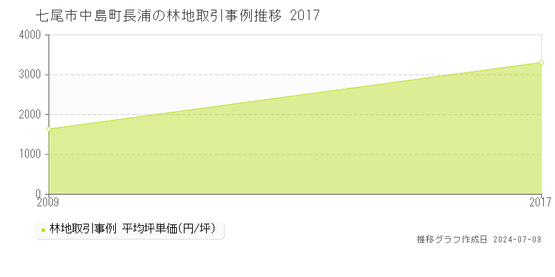 七尾市中島町長浦の林地価格推移グラフ 