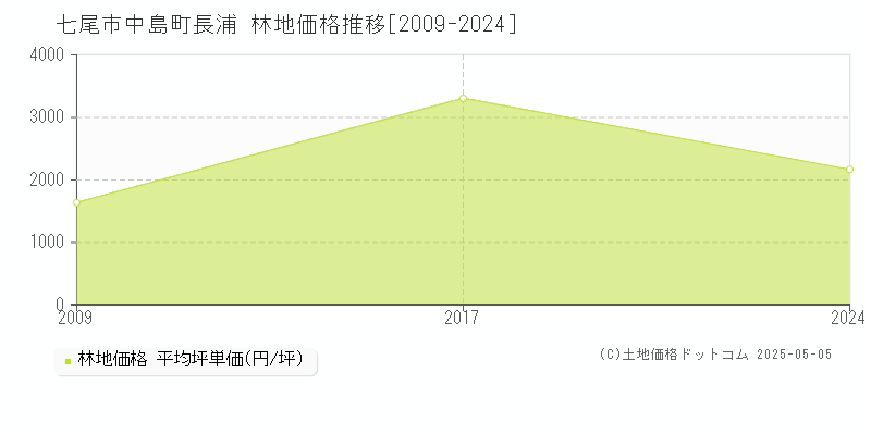 七尾市中島町長浦の林地価格推移グラフ 