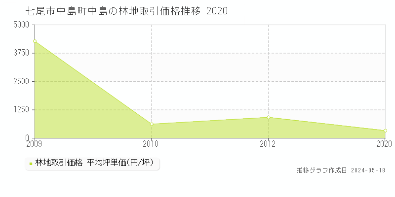 七尾市中島町中島の林地価格推移グラフ 