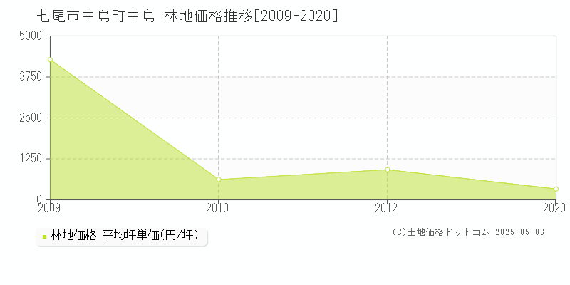 中島町中島(七尾市)の林地価格推移グラフ(坪単価)[2009-2020年]