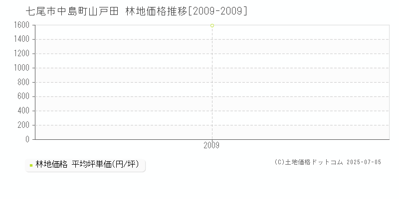 中島町山戸田(七尾市)の林地価格推移グラフ(坪単価)[2009-2009年]